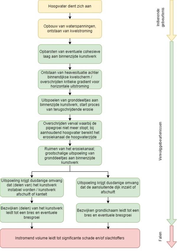 Stroomdiagram die het faalproces voor piping bij kunstwerk weergeeft.