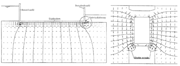 Schematisatie van onderloopsheids (links) en achterloopsheid (rechts) bij een kunstwerk.