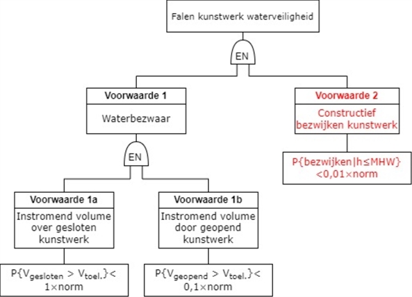 Faalpaden op hoofdlijnen volgens Leidraad Kunstwerken 2003. In het rood is het pad voor piping aangegeven.