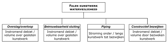 Faalboom die de vier hoofdfaalmechanismen bij kunstwerken weergeeft, namelijk: overslag/overloop, betrouwbaarheid sluiting, piping en constructief bezwijken.