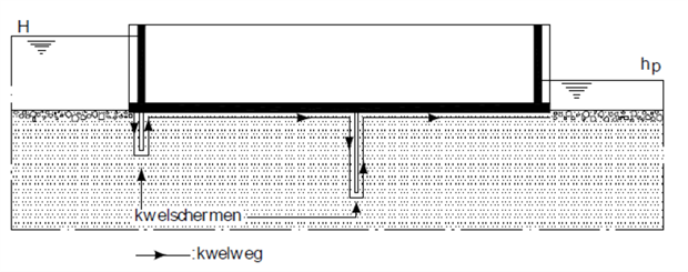 Schematisering van de kwelweg bij een waterkerend kunstwerk met kwelschermen.