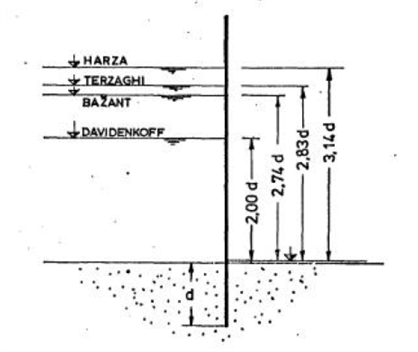 Kritieke verval voor hydraulische grondbreuk volgens Davidenkoff (1956), Harza (1935), Terzaghi (1961) en Bazant (1953) (bron: [Deltares, 2009]).