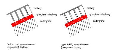Twee schematische tekeningen van een gepenetreerde toplaag.