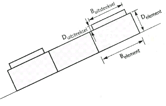 Schematische tekening ruwheidselementen.