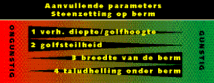 Figuur met aanduiding gunstig/ongunstig van parameters steenzetting op berm.