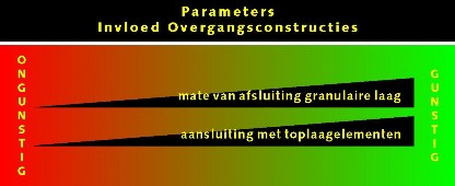 Schematische figuur parameters invloed overgangsconstructies.
