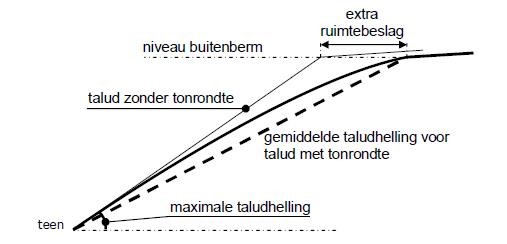 Schematische tekening talud met en zonder tonrondte.