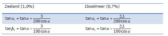 Tabel met goniometrische relaties.