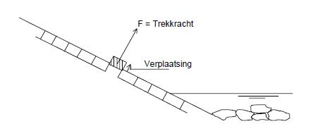Schematische tekening opstelling trekproeven.