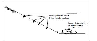 Schematische tekening opstelling getijmeting.