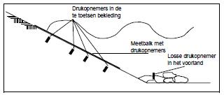 Schematische tekening van stormmeting op een talud.