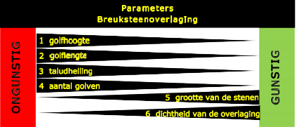 Schematische kleurenfiguur parameters breuksteenoverlaging.
