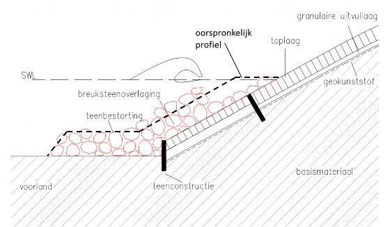 Schematische tekening doorsnede talud met toplaaginstabiliteit.