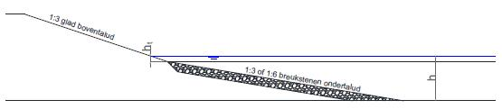 Schematische tekening dwarsdoorsnede talud