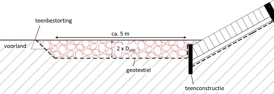Schematische tekening teenbestorting direct op geotextiel.