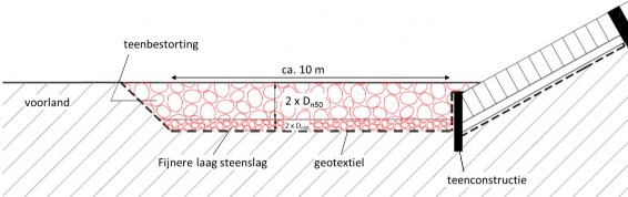 Schematische tekening teenbestorting met fijnere laag steenslag.