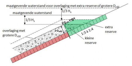 Schematische tekening van een dijktalud.