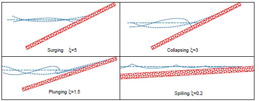 Vier schematische tekeningen van een talud.
