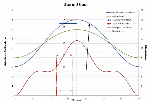 Grafiek bepaling stormduur 35 uur.