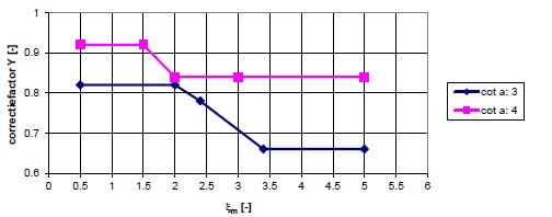 Grafiek correctiefactor Y.