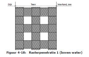 Schematische tekening van rasterpenetratie.