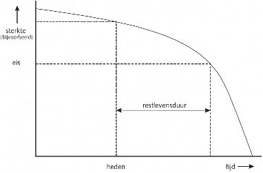 Grafiek verandering van een eigenschap in de tijd.
