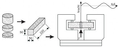 Schematische uitbeelding van een proef.