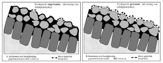 Twee schematische tekeningen van breuksteenaanleg.