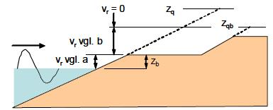 Schematische tekening dijktalud.