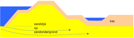 Visuele weergave van een ondergrond die gevoelig is voor piping