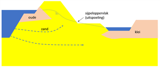 Visuele weergave van een dijk die gevoelig is voor piping