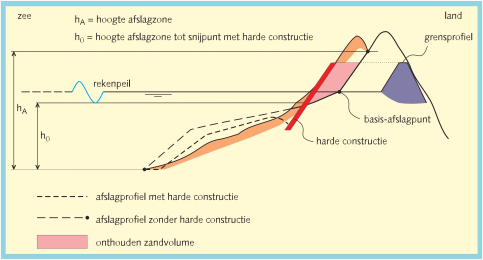 Figuur 5.5.2 Onthouden zandvolume bij een harde constructie