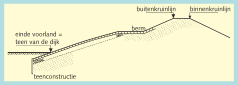 Doorsnede van een dijk waarop het punt is aangegeven dat einde voorland gelijk is aan teen van de dijk.