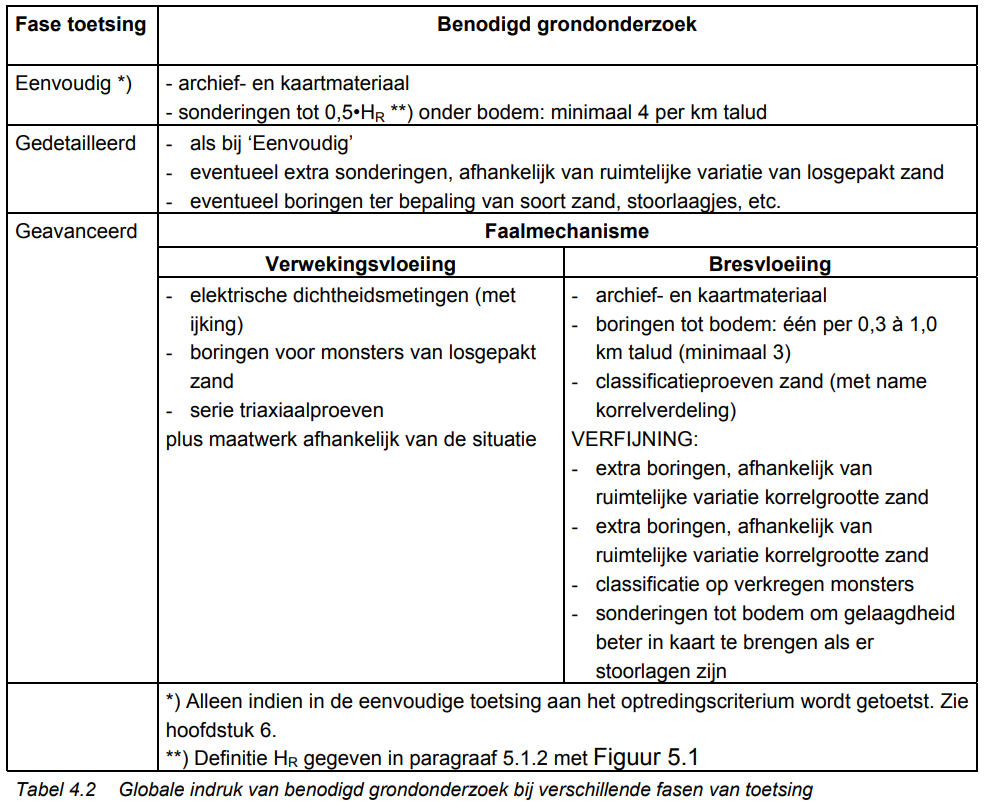 tabel 4.2