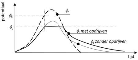 Grafieken met de potentiaal in de zandlaag (y-as) uitgezet tegen de tijd (x-as). Het stijghoogteverloop achter de kering waarbij opdrukken optreedt, is afgetopt met de grenspotentiaal. Als er geen opdrukken optreedt, loopt het stijghoogteverloop achter de kering hoger op.