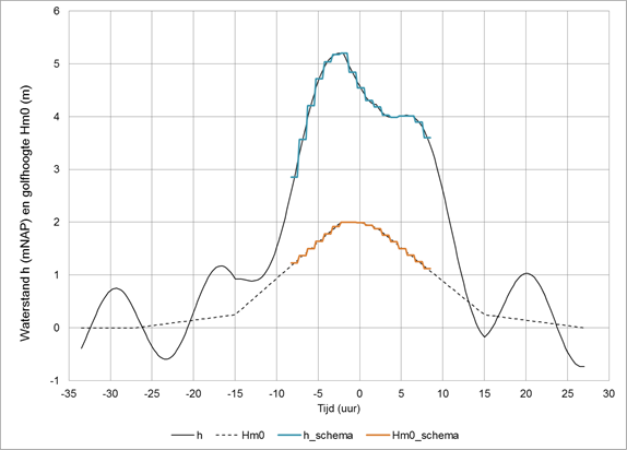 Figuur met grafiek waarin het verloop in tijd is weergegeven van de significante golfhoogte Hm0 [m] en de waterstand h [m] en de schematisering van het verloop van beide rond de top van de storm in discrete stukjes van 1 uur.